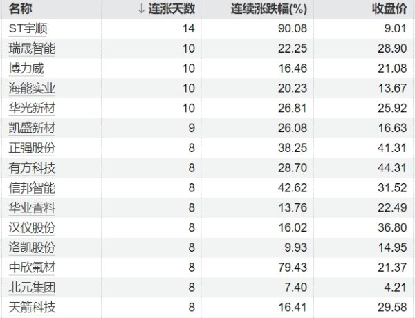 荣耀配资 集运指数（欧线）主力合约涨幅收窄至4%